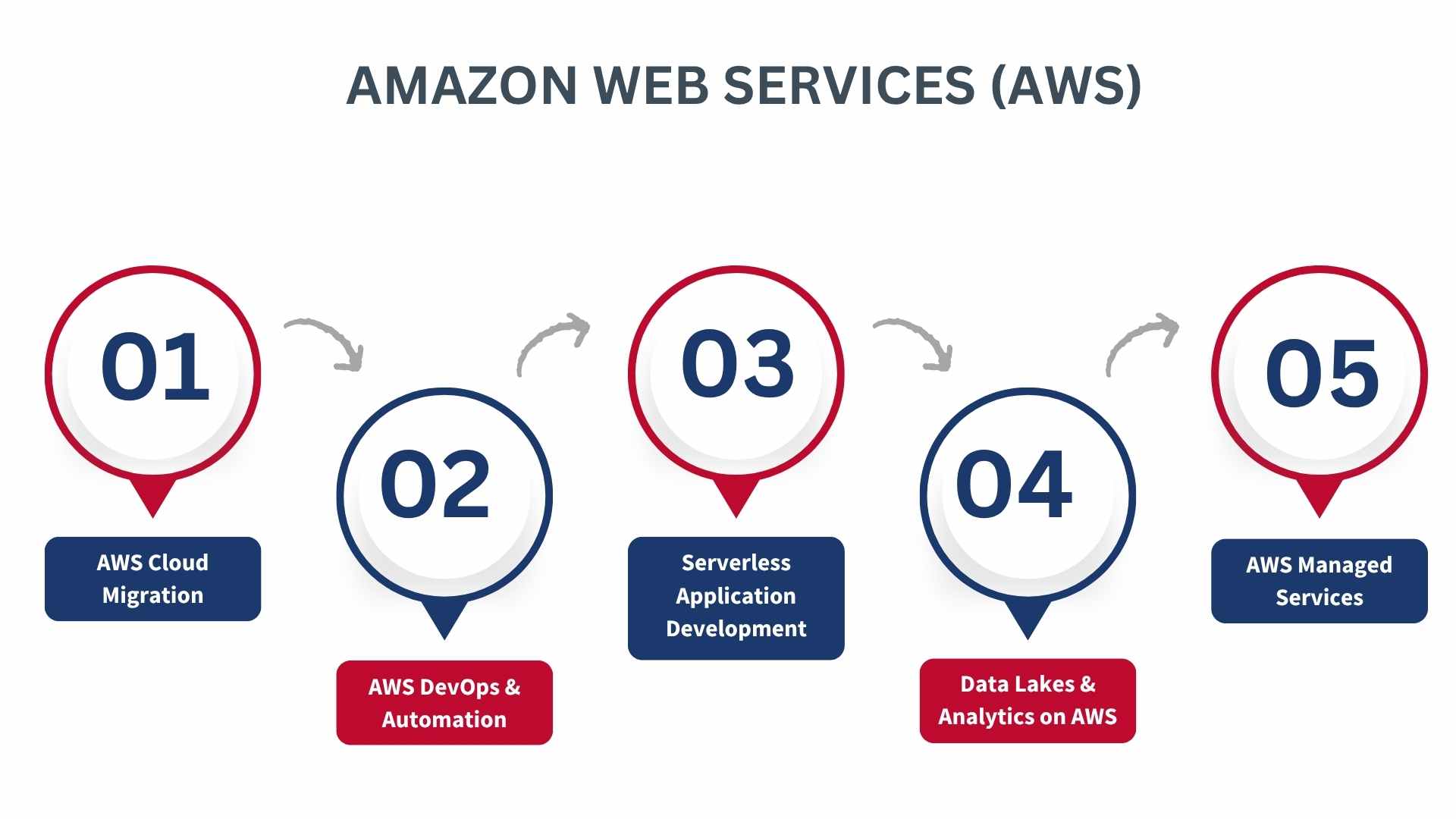 AMAZON WEB SERVICES (AWS) by BN Associates