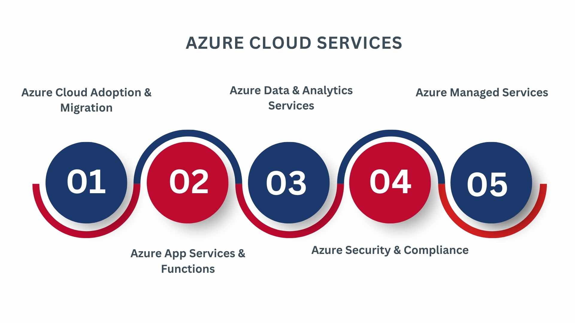 AZURE CLOUD SERVICES by BN Associates