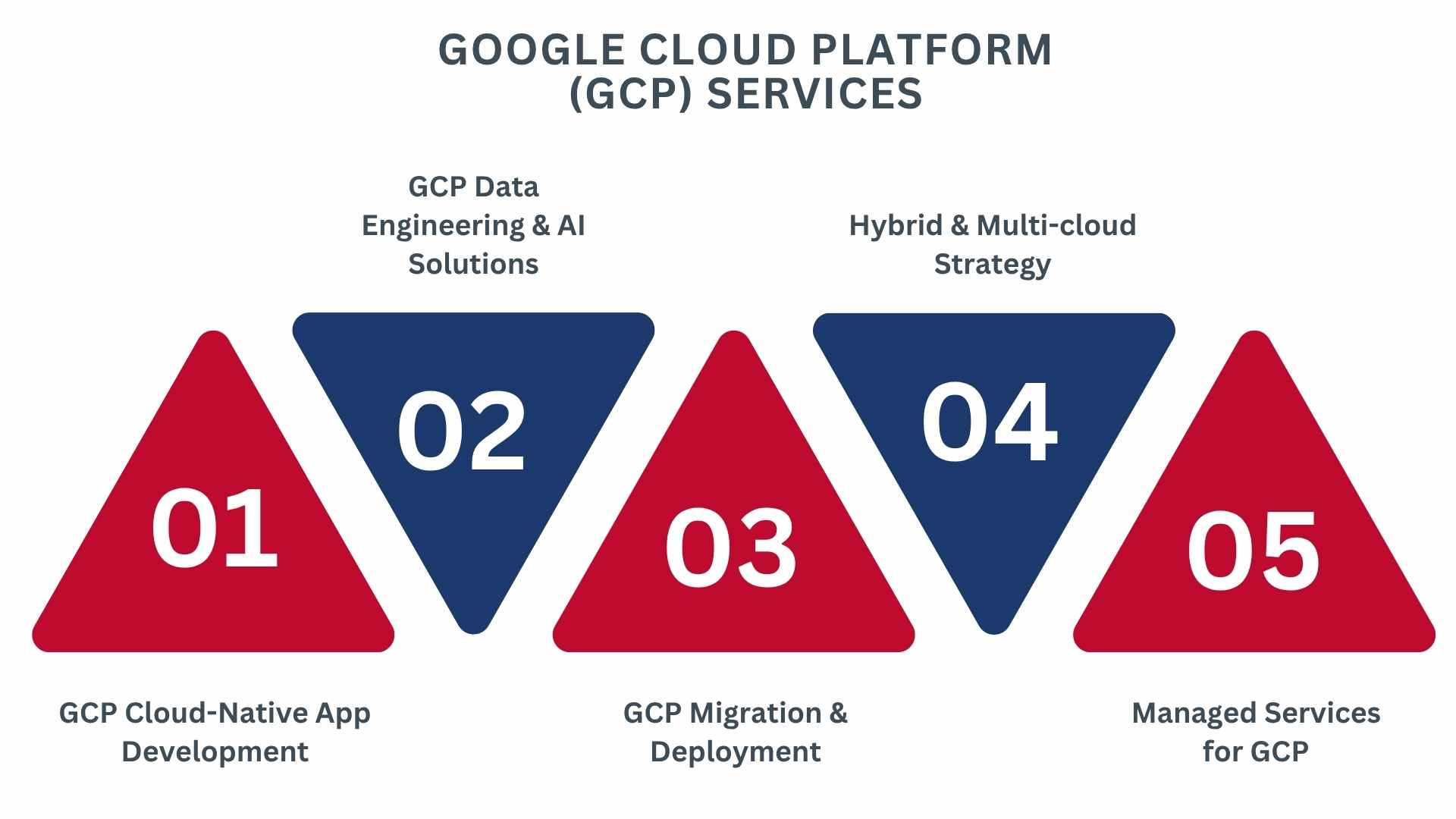 GOOGLE CLOUD PLATFORM (GCP) SERVICES by BN Associates