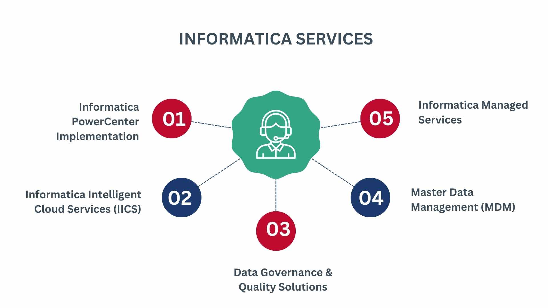 INFORMATICA SERVICES by BN Associates by BN Associates
