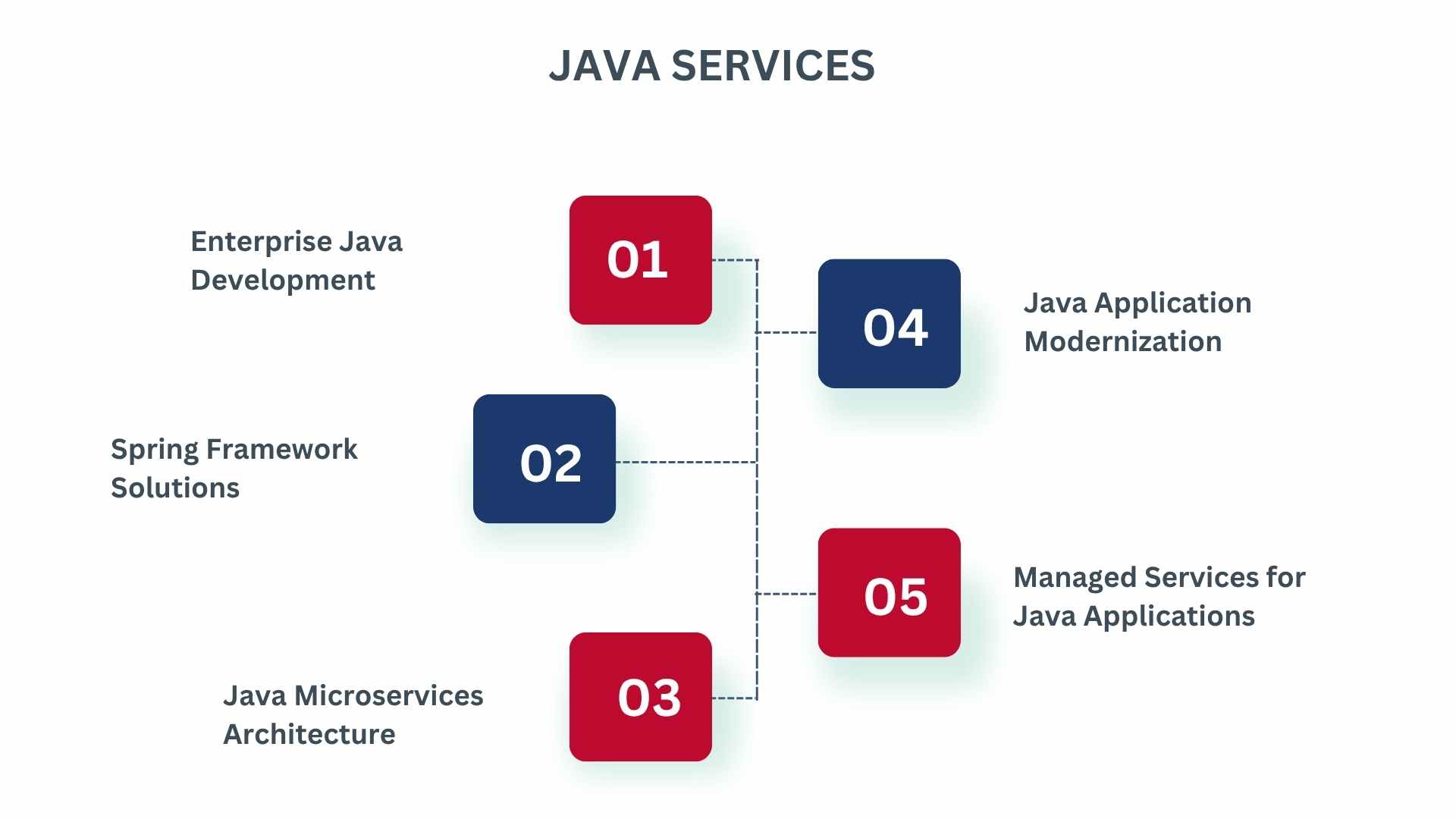 JAVA SERVICES by BN Associates by BN Associates