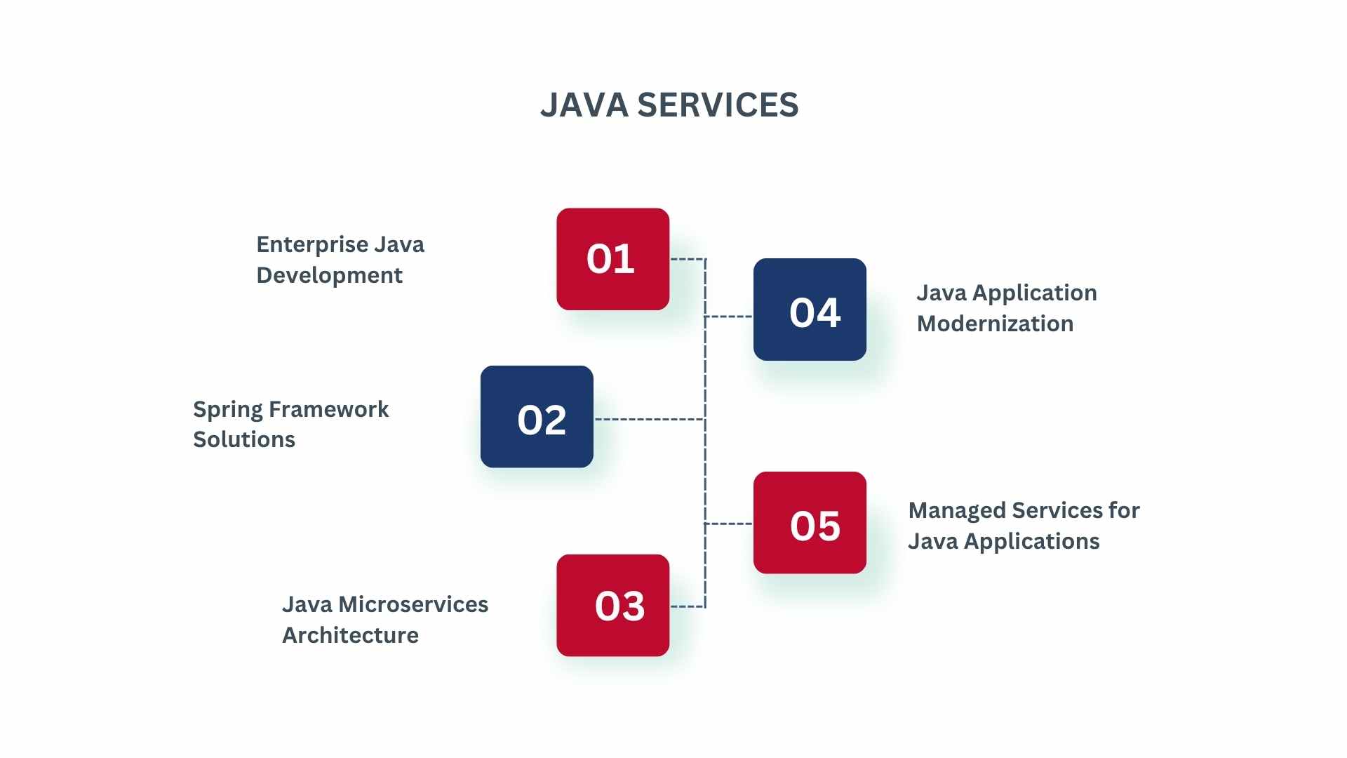 JAVA SERVICES by BN Associates by BN Associates