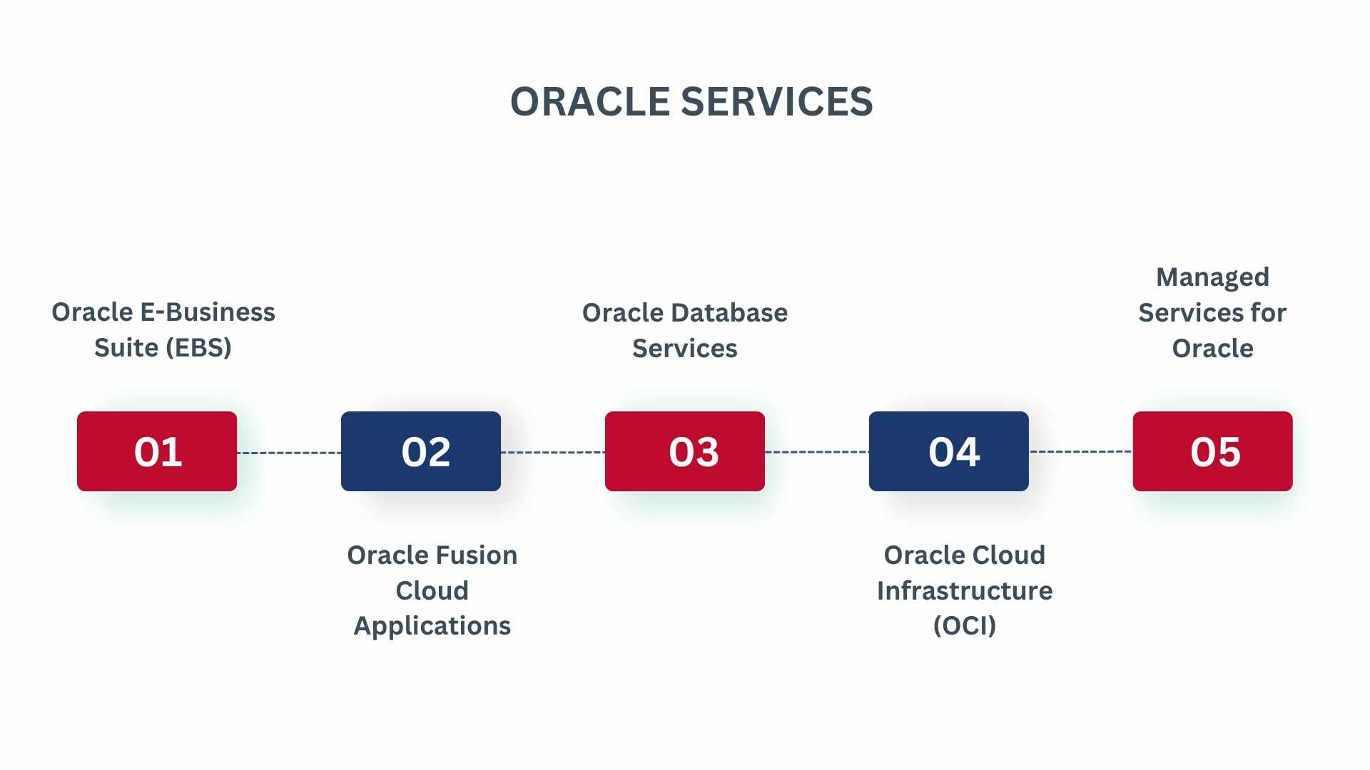 ORACLE SERVICES by BN Associates