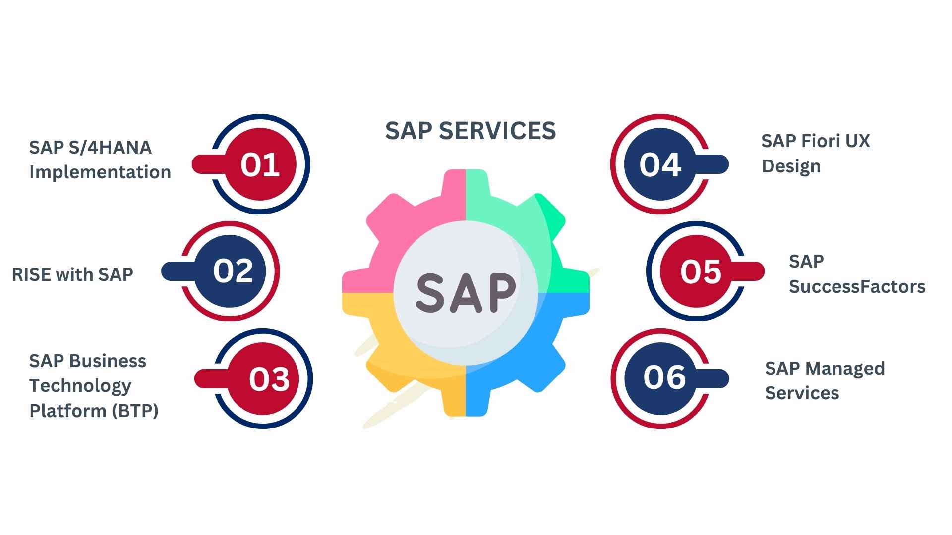 SAP SERVICES by BN Associates